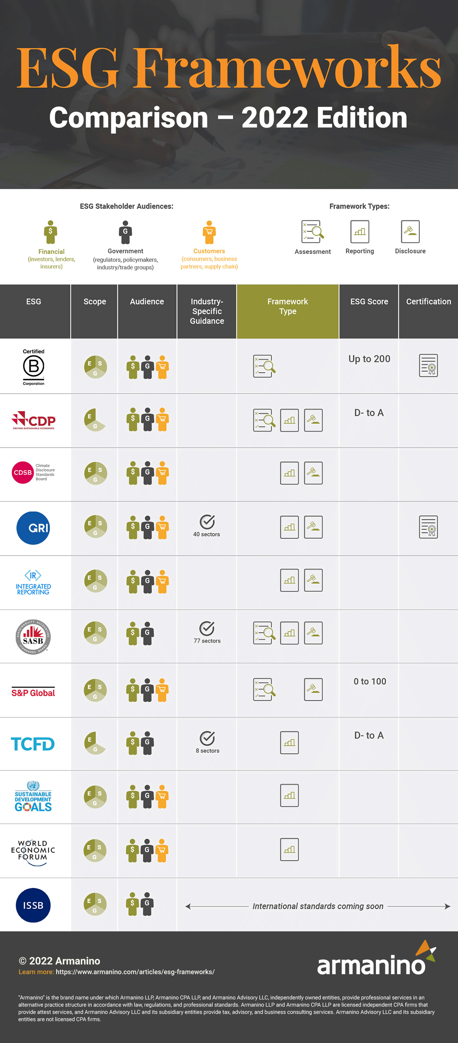 Top ESG Frameworks Infographic