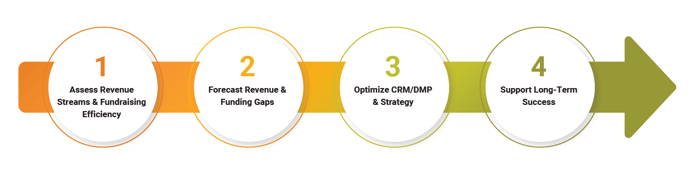 Nonprofit Fundraising Checklist Best Practices Donations Best Time to Implement SDO for Fundraising