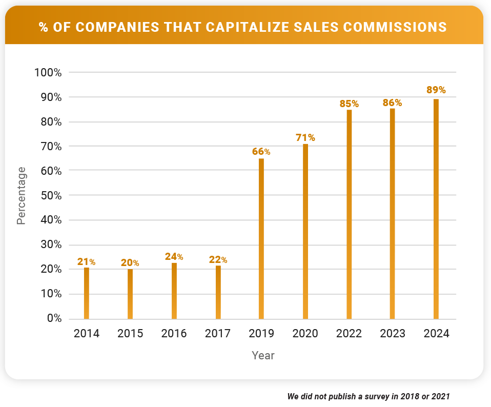 Companies That Capitalize Sales Commissions