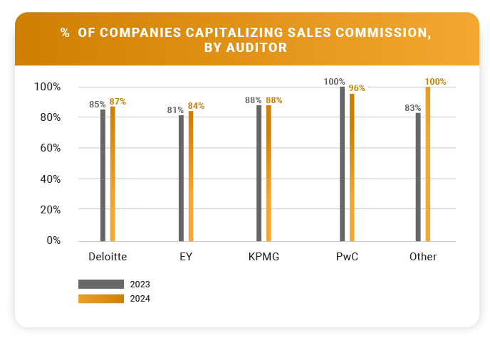 Companies Capitalizing Sales Commission, by Auditor