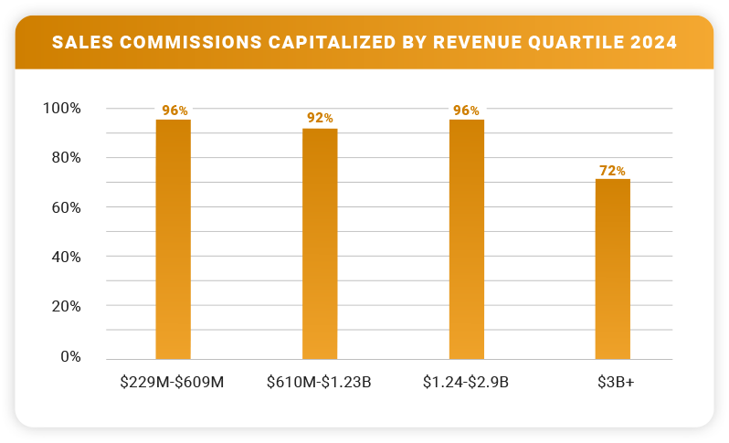 Sales Commissions Capitalized by Revenue 2024