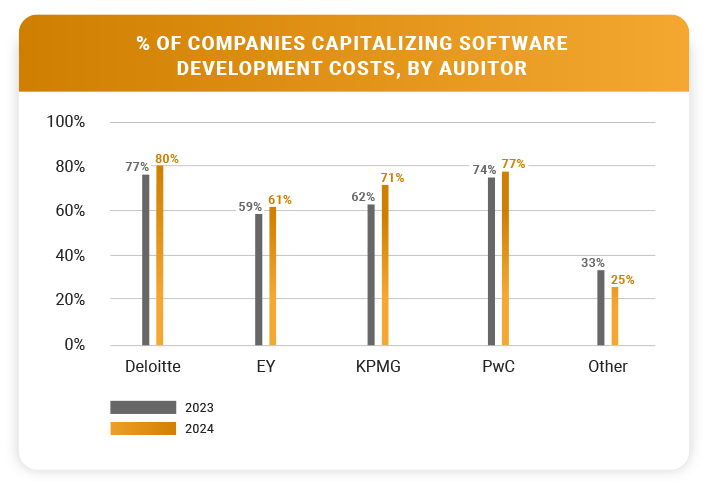 Companies Capitalizing Software Development Costs, by Auditor