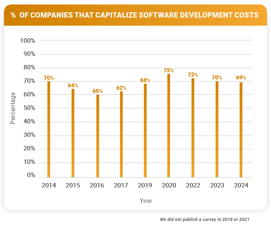 Companies That Capitalize Software Development Costs