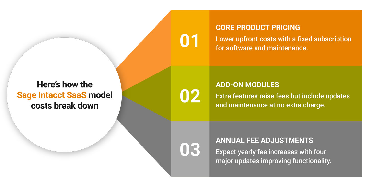 Sage Intacct Ultimate Guide Pricing