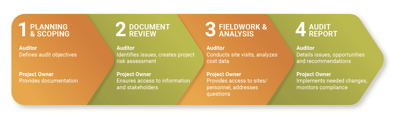 The Ultimate Guide to Construction Audits: What Project Owners Need to Know