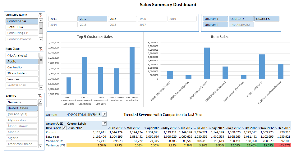 Business Intelligence Best Practices - Utilizing Data Cubes