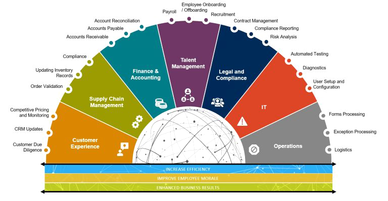 Robotic Process Automation Infographic