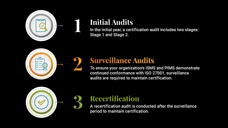 ISO Certifications Process Overview