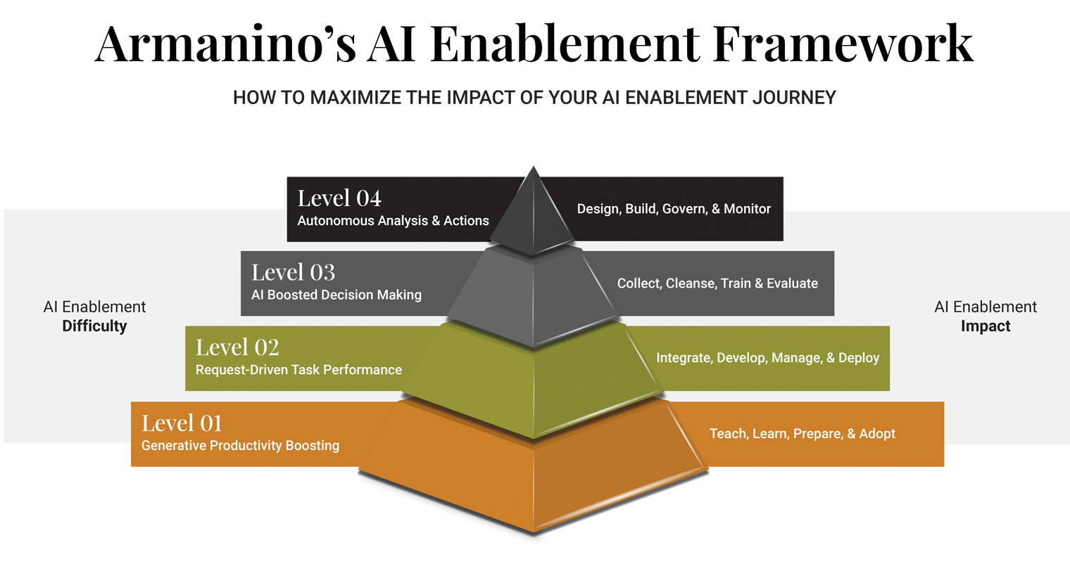 AI Enablement Framework