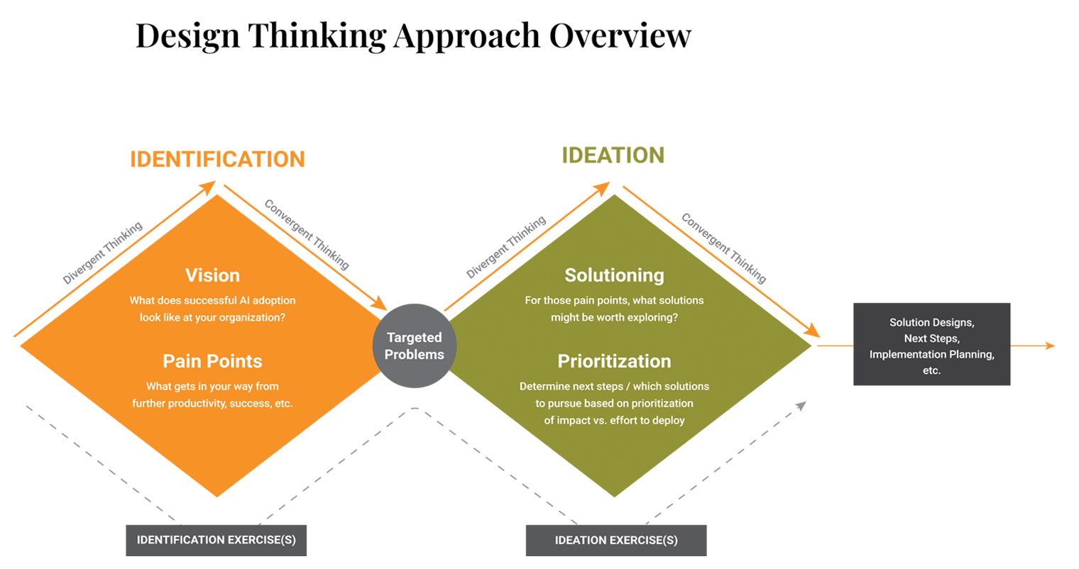 AI Strategy Consulting Workshops Design Thinking Approach Overview