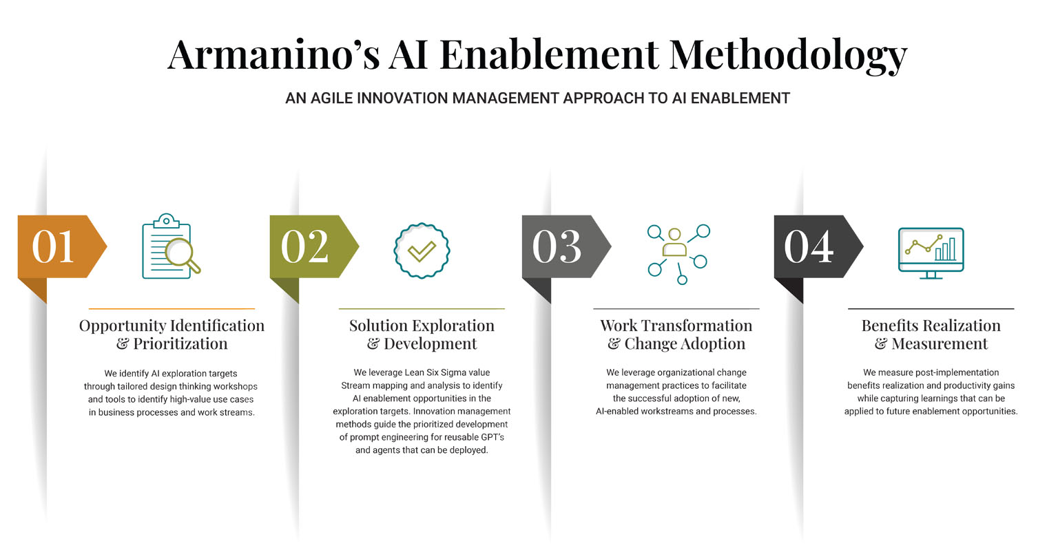 Armanino's AI Enablement Methodology